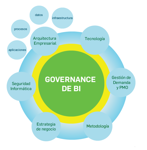 ¿Por qué es importante acompañar la Estrategia de Business Intelligence con un esquema de Governance? ¿Por qué es importante acompañar la Estrategia de Business Intelligence con un esquema de Governance?