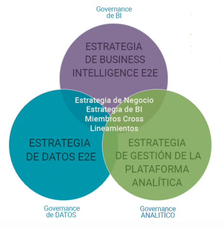 Los 3 pilares del Governance