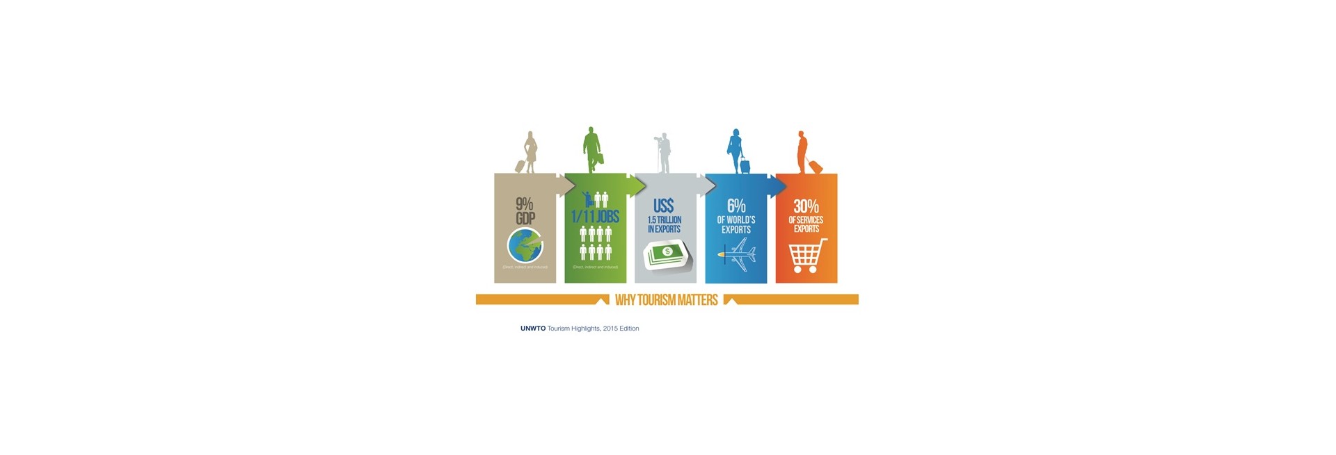 Tendencias Globales en Turismo