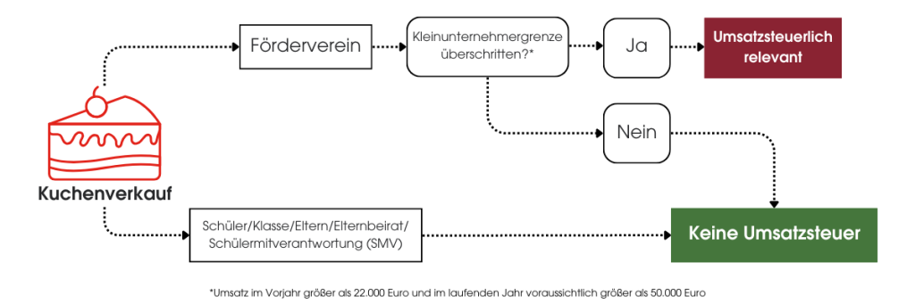 Grafische Darstellung der Regelung