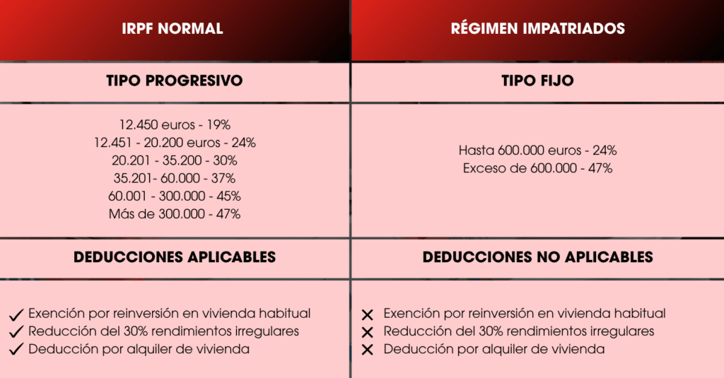 tabla comparativa regimen impatriados versus irpf normal