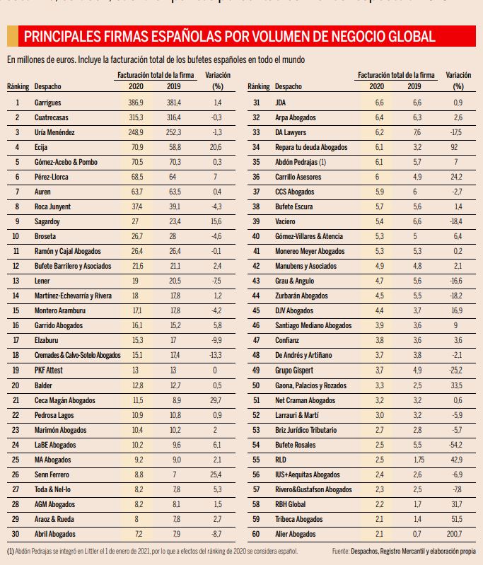 Ranking bufetes españoles Expansión