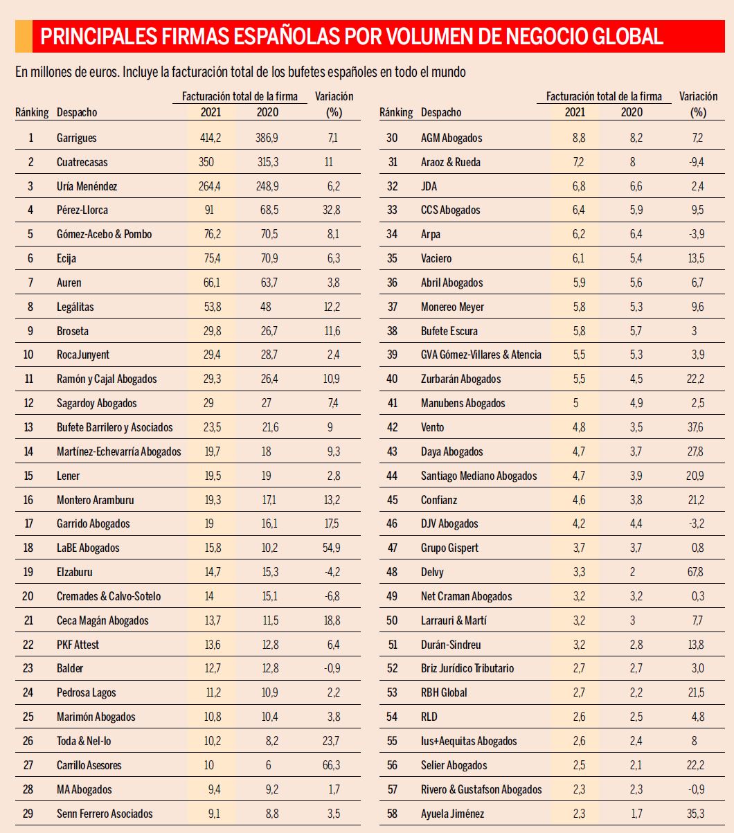 Ranking Despachos Españoles Expansión