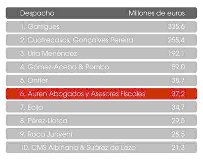 Auren Spain improves positioning at Expansión lawyer ranking