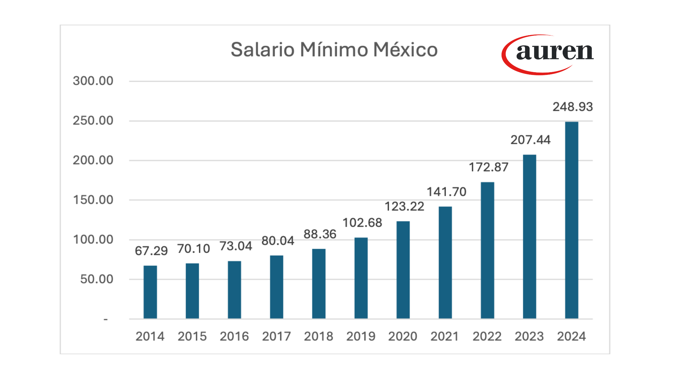 El impacto económico y fiscal del aumento del salario mínimo