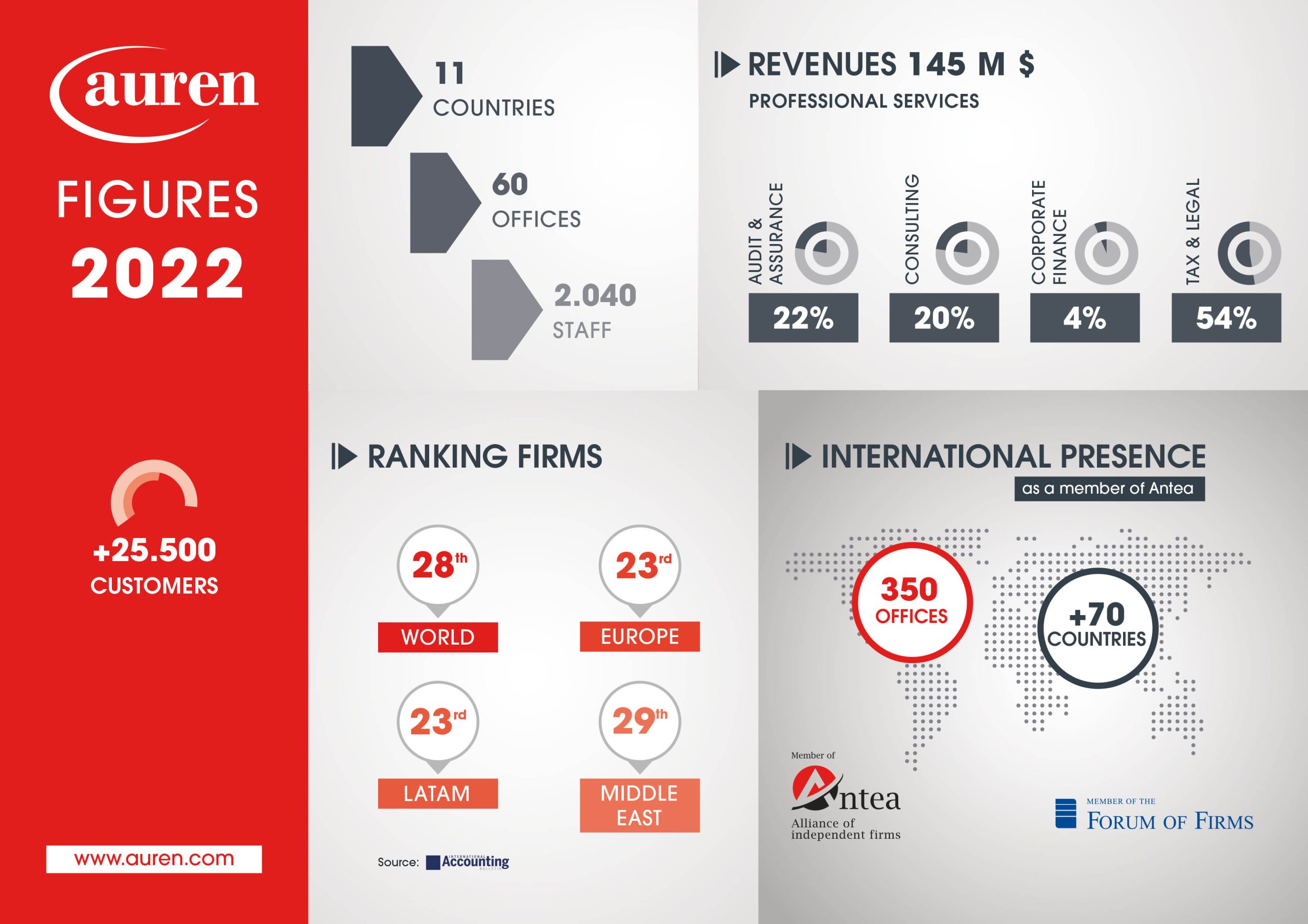 Auren global figures 2022
