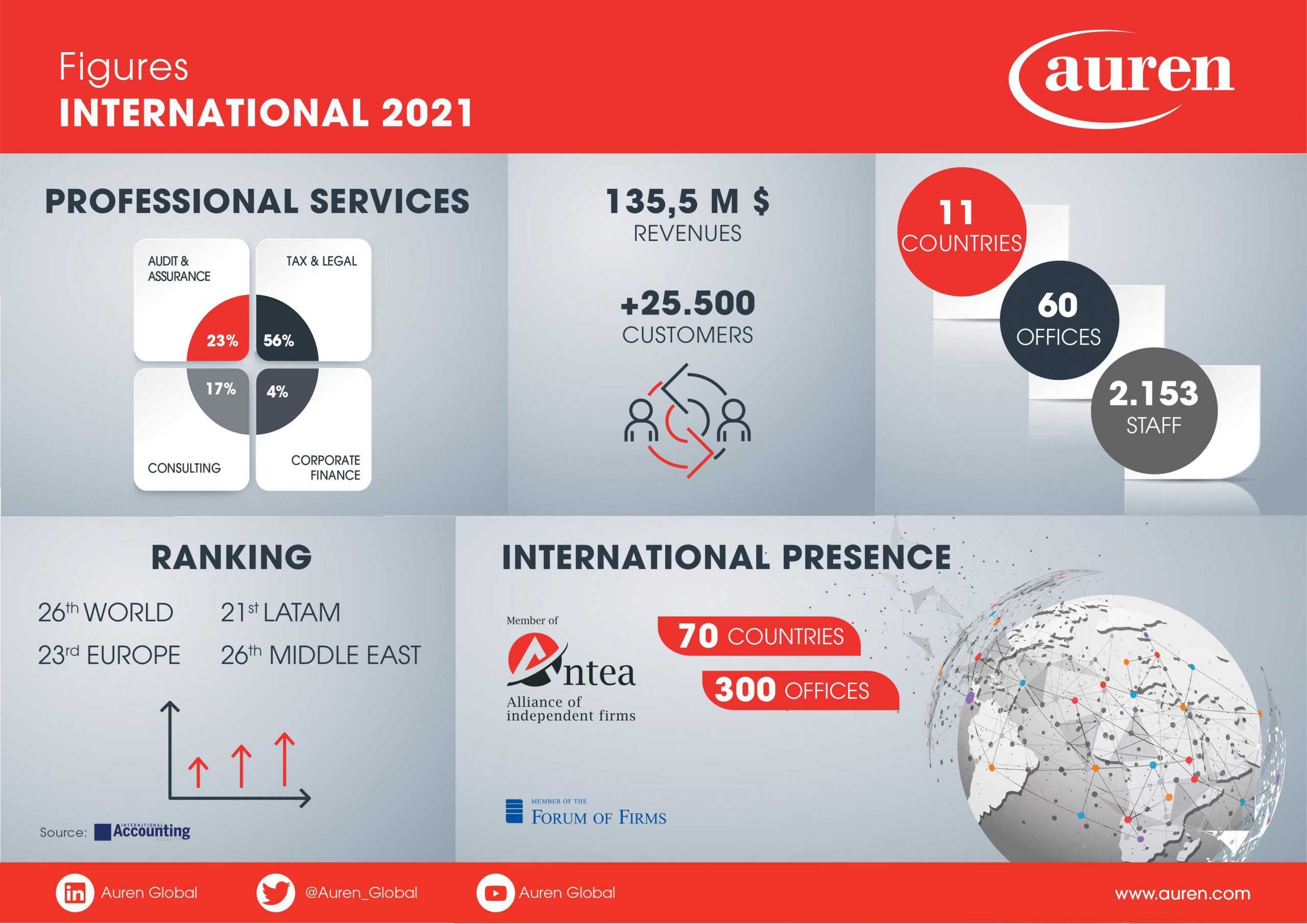 Auren Global Annual Report