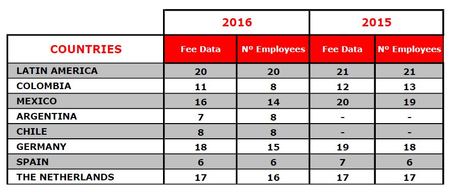 Auren positioned in IAB Latin American & Europe rankings