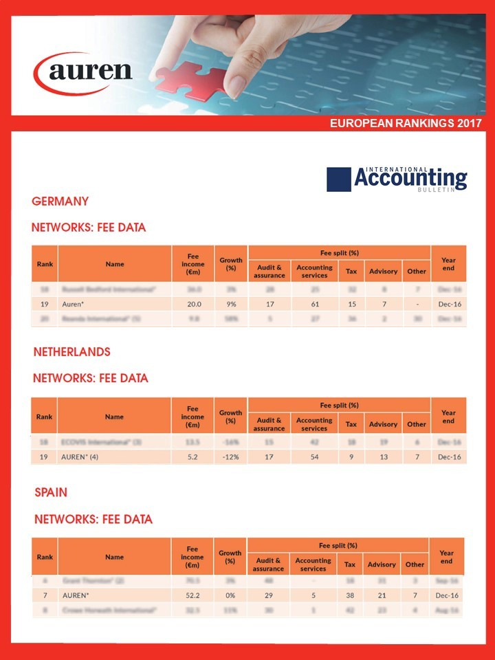 Auren posicionada en los rankings europeos de IAB
