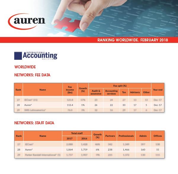 AUREN RANKED IN IAB WORLDWIDE SURVEY