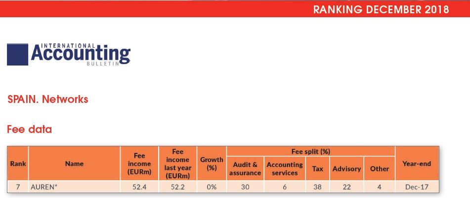 Auren entre las 10 grandes empresas de España en volumen de facturación
